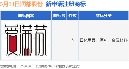 金年会润都股分新提交3件商标注册申请
