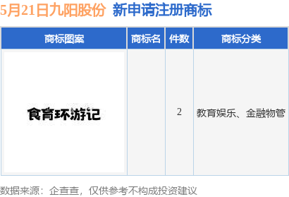金年会金字招牌信誉至上九阳股分新提交2件商标注册申请