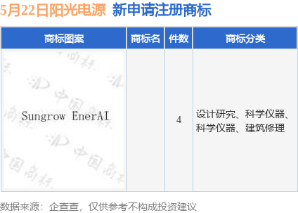 金年会金字招牌阳光电源新提交4件商标注册申请