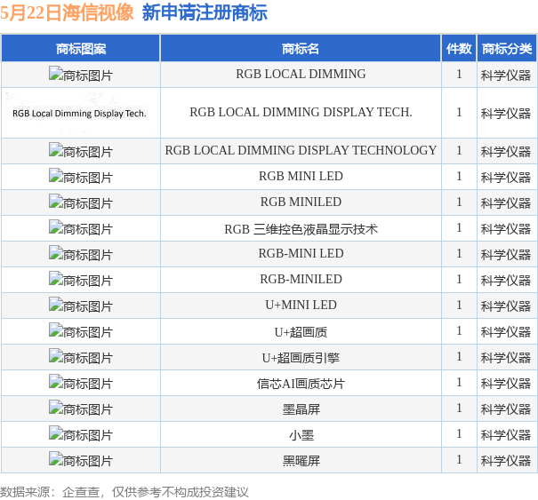 金年会海信视像新提交“RGB LOCAL DIMMING DISPLAY TEC