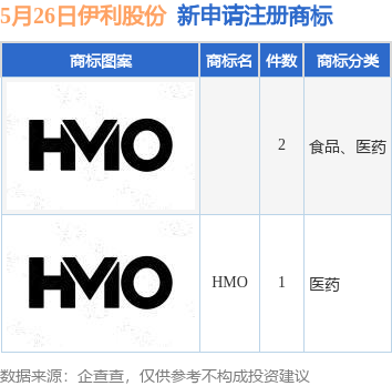 金年会伊利股分新提交“HMO”等3件商标注册申请