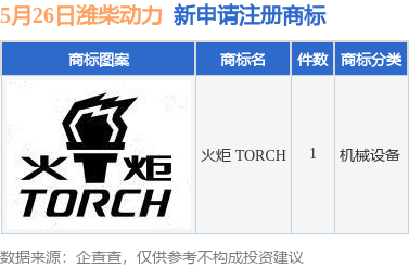 金年会金字招牌潍柴动力新提交“火把 TORCH”商标注册申请