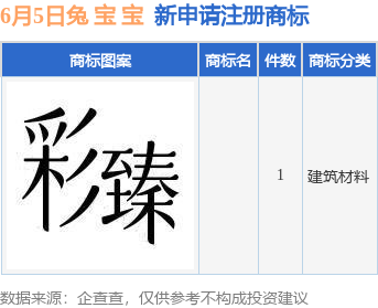 金年会金字招牌信誉至上兔 宝 宝新提交1件商标注册申请